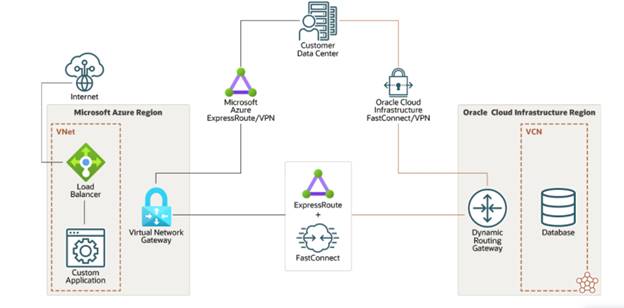 Fast Track Multi-Cloud Adoption with Oracle Cloud and Microsoft Azure